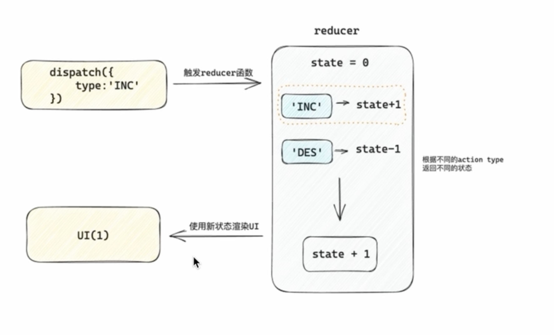 useReducer